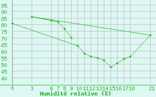 Courbe de l'humidit relative pour Nevsehir