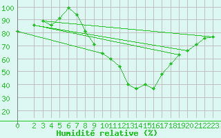 Courbe de l'humidit relative pour Vila Real