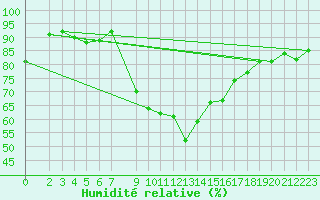 Courbe de l'humidit relative pour Lesce