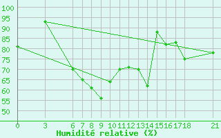 Courbe de l'humidit relative pour Artvin