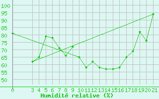 Courbe de l'humidit relative pour Puntijarka