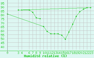 Courbe de l'humidit relative pour Lisbonne (Po)