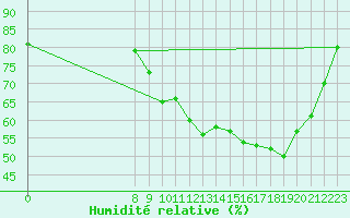 Courbe de l'humidit relative pour Valence d'Agen (82)