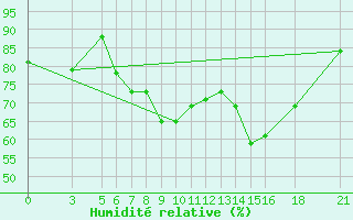 Courbe de l'humidit relative pour Vitebsk