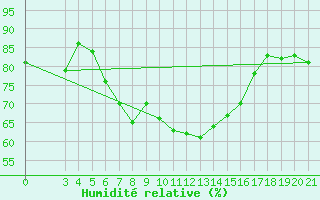 Courbe de l'humidit relative pour Puntijarka