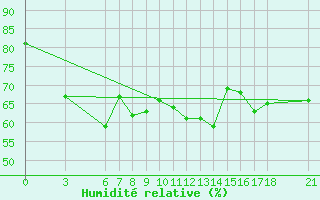 Courbe de l'humidit relative pour Giresun