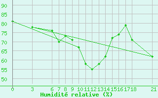 Courbe de l'humidit relative pour Sinop