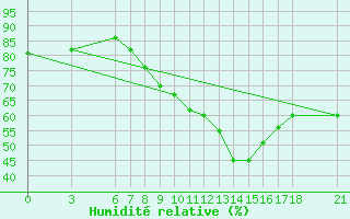 Courbe de l'humidit relative pour Sarajevo-Bejelave