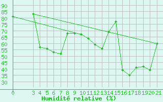 Courbe de l'humidit relative pour Bar