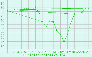 Courbe de l'humidit relative pour Sallles d'Aude (11)