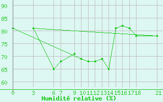 Courbe de l'humidit relative pour Ordu
