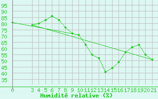 Courbe de l'humidit relative pour Makarska