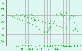 Courbe de l'humidit relative pour Kelibia