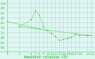 Courbe de l'humidit relative pour Mostar