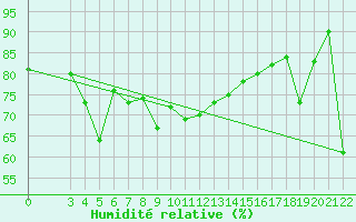 Courbe de l'humidit relative pour Canakkale