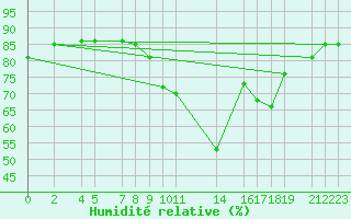 Courbe de l'humidit relative pour Sint Katelijne-waver (Be)