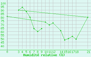 Courbe de l'humidit relative pour Skyros Island