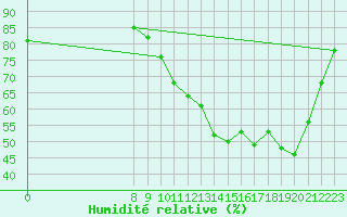 Courbe de l'humidit relative pour Valence d'Agen (82)