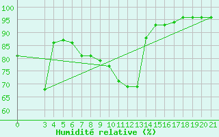 Courbe de l'humidit relative pour Puntijarka