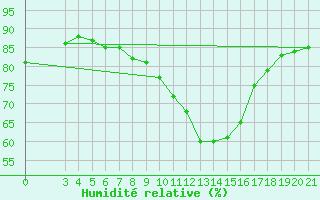 Courbe de l'humidit relative pour Niksic