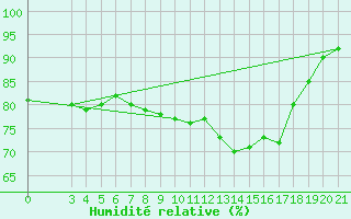Courbe de l'humidit relative pour Knin