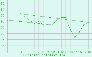 Courbe de l'humidit relative pour Tekirdag