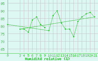 Courbe de l'humidit relative pour Mali Losinj