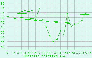 Courbe de l'humidit relative pour Malmo