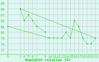Courbe de l'humidit relative pour Split / Marjan