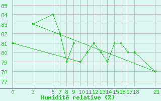 Courbe de l'humidit relative pour Yalova Airport