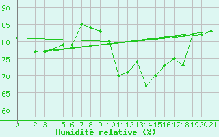 Courbe de l'humidit relative pour Bjelasnica