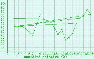Courbe de l'humidit relative pour Oberriet / Kriessern