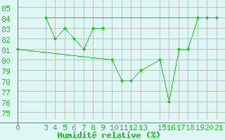 Courbe de l'humidit relative pour Rab