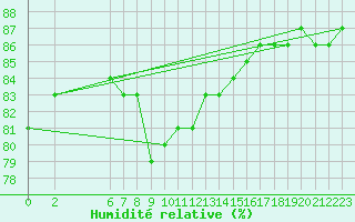 Courbe de l'humidit relative pour la bouée 62304