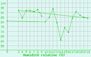 Courbe de l'humidit relative pour Puntijarka