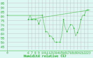 Courbe de l'humidit relative pour Colmar - Houssen (68)