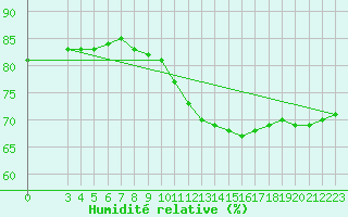 Courbe de l'humidit relative pour Sainte-Genevive-des-Bois (91)
