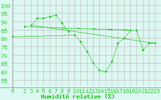 Courbe de l'humidit relative pour Salzburg / Freisaal