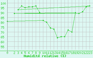 Courbe de l'humidit relative pour Ringendorf (67)