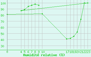 Courbe de l'humidit relative pour Patos