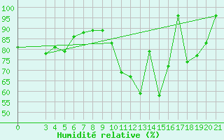 Courbe de l'humidit relative pour Podgorica / Golubovci