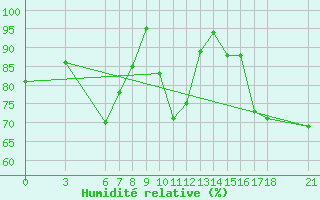 Courbe de l'humidit relative pour Alanya