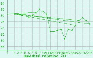 Courbe de l'humidit relative pour Plussin (42)