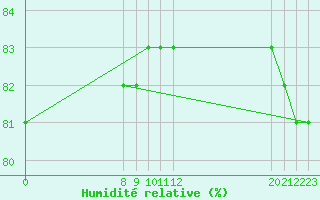 Courbe de l'humidit relative pour le bateau ONGI