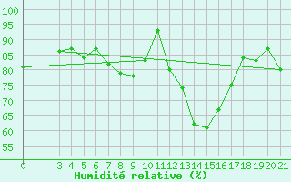 Courbe de l'humidit relative pour Makarska