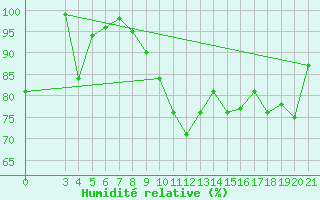 Courbe de l'humidit relative pour Podgorica-Grad