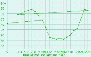 Courbe de l'humidit relative pour Ciudad Real (Esp)