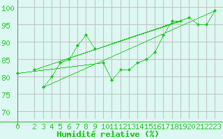 Courbe de l'humidit relative pour Xonrupt-Longemer (88)