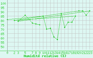 Courbe de l'humidit relative pour Eisenach