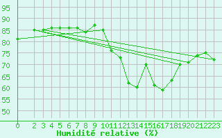 Courbe de l'humidit relative pour Chatelaillon-Plage (17)